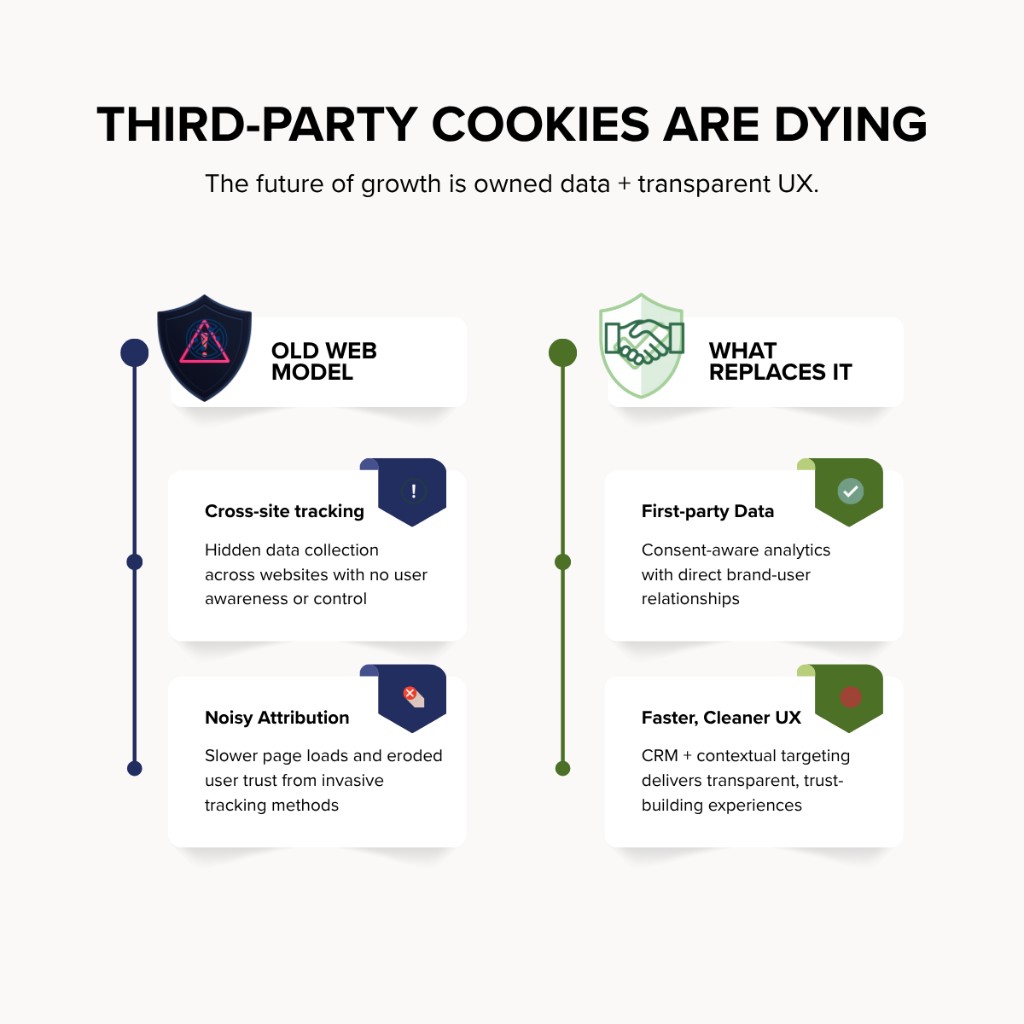 Privacy-focused browser window with shield icon, disabled tracking cookie symbols, and a first-party analytics dashboard card in warm gold tones